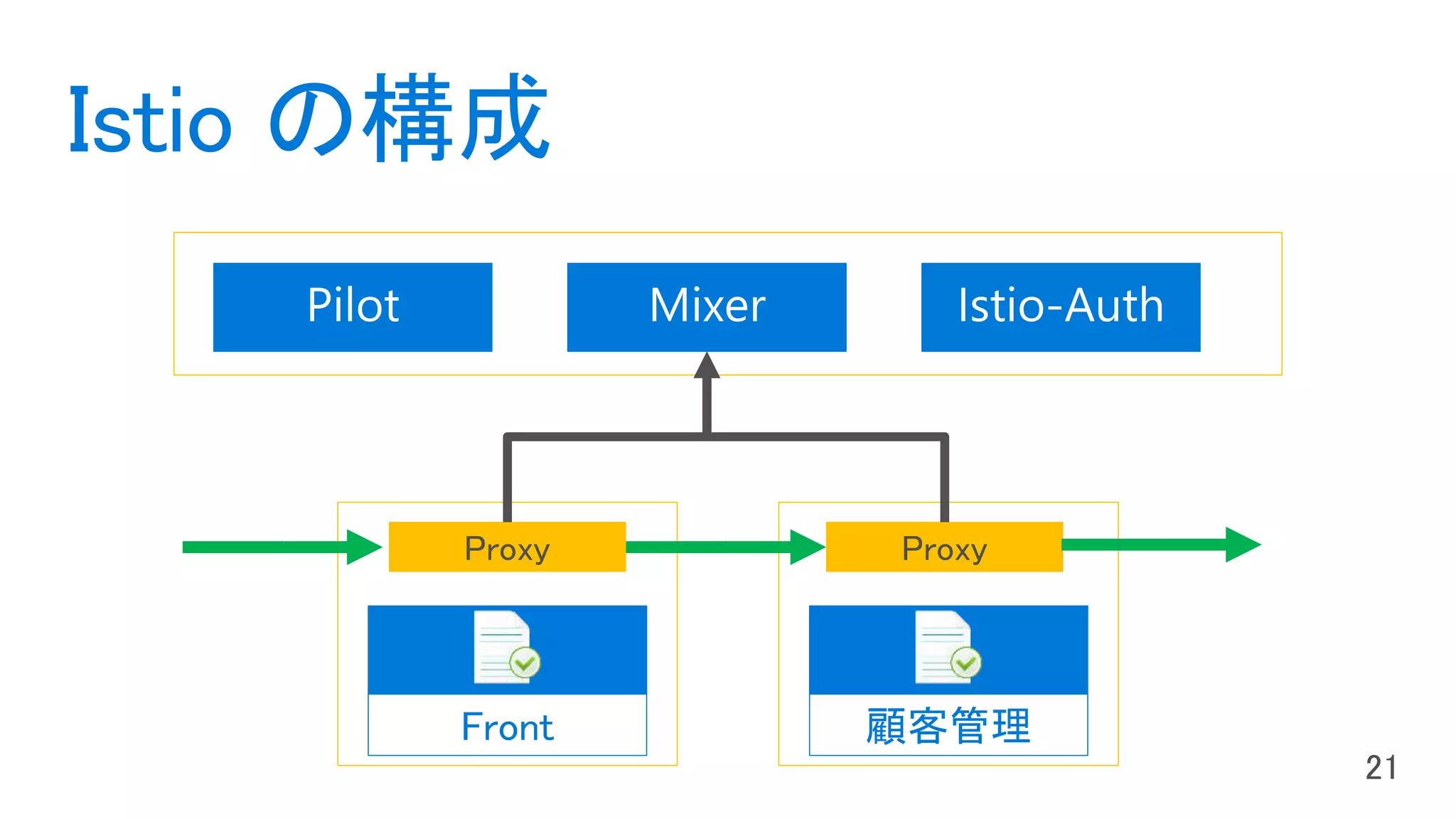 Istio の構成
顧客管理Front
ProxyProxy
 