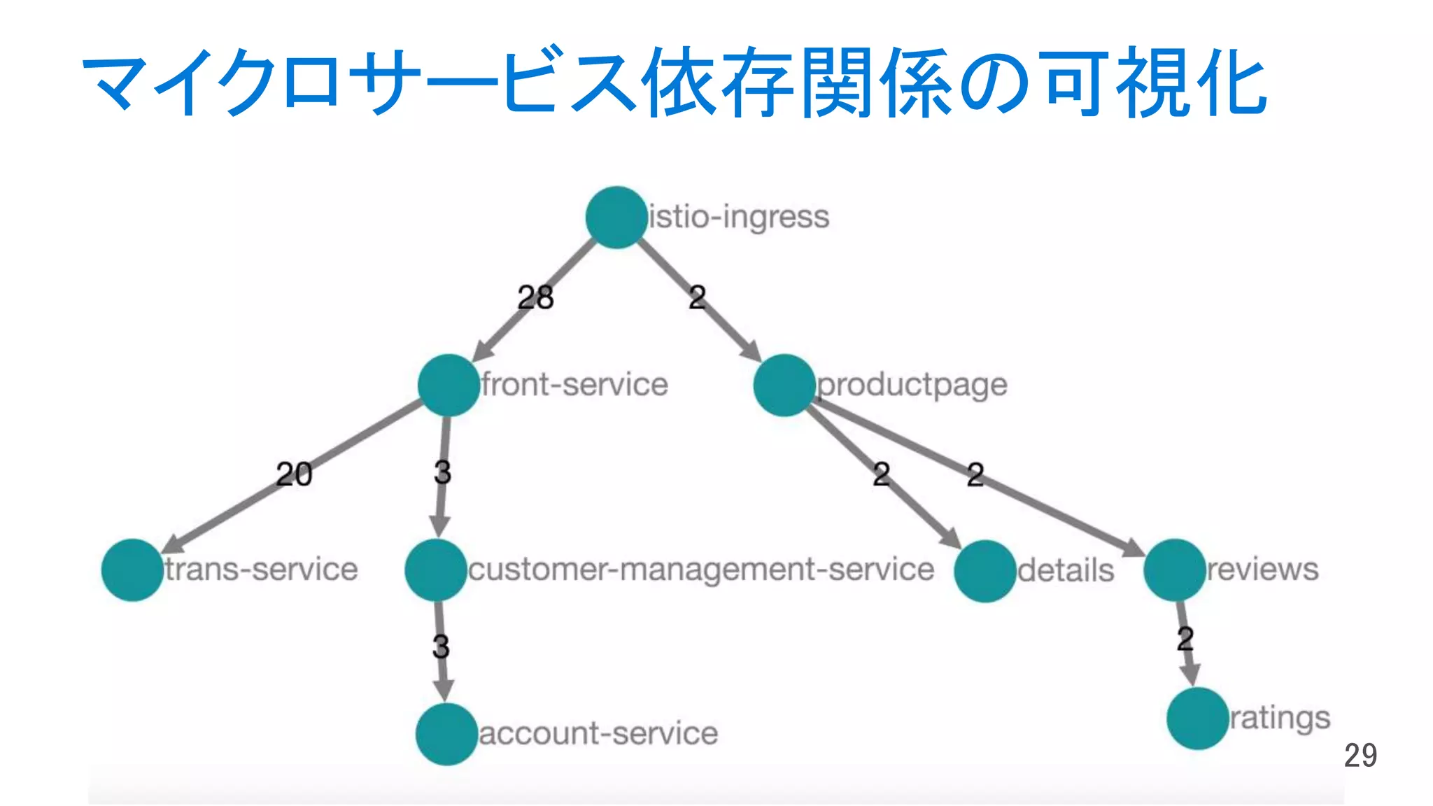 マイクロサービス依存関係の可視化
 
