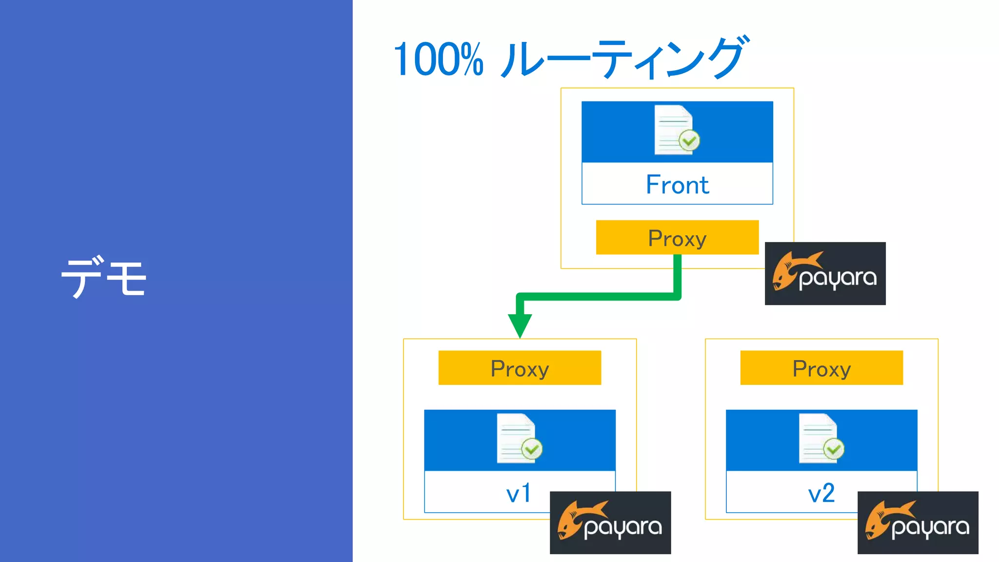 デモ
100% ルーティング
v1
Proxy
v2
Proxy
Front
Proxy
 