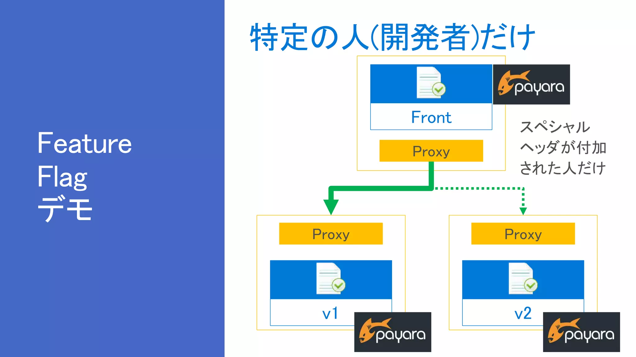 Feature
Flag
デモ
特定の人(開発者)だけ
v1
Proxy
v2
Proxy
Front
Proxy
 