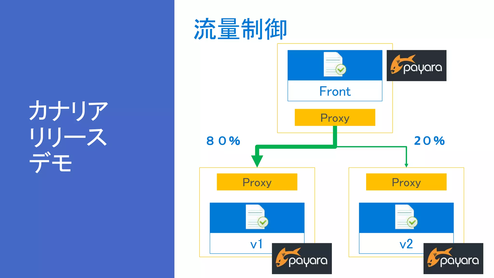 カナリア
リリース
デモ
流量制御
v1
Proxy
v2
Proxy
Front
Proxy
８０％ 2０％
 