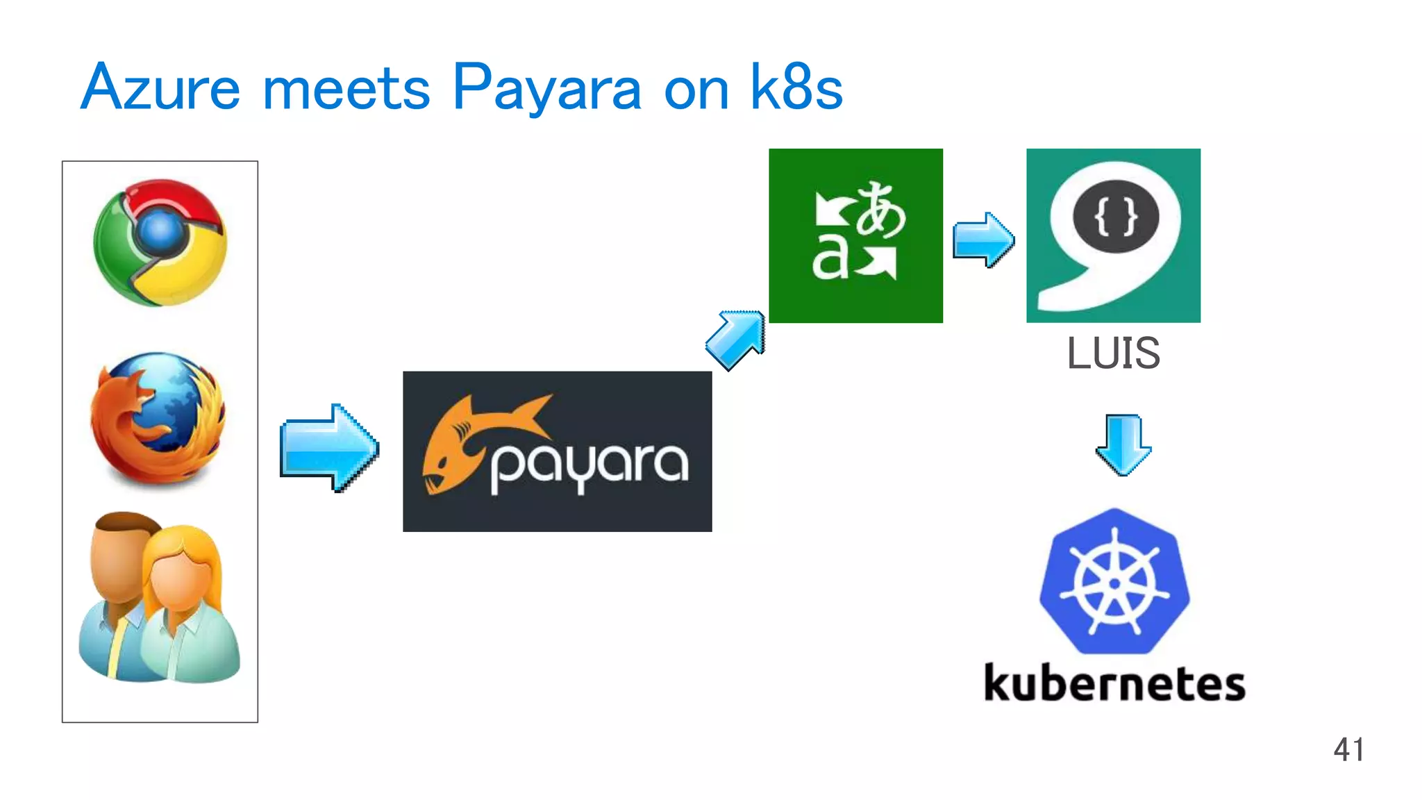 Azure meets Payara on k8s
LUIS
Bot
クライアント
 