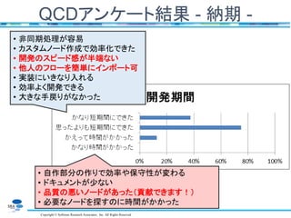 Copyright © Software Research Associates, Inc. All Rights Reserved
QCDアンケート結果 - 納期 -
• 非同期処理が容易
• カスタムノード作成で効率化できた
• 開発のスピード感が半端ない
• 他人のフローを簡単にインポート可
• 実装にいきなり入れる
• 効率よく開発できる
• 大きな手戻りがなかった
• 自作部分の作りで効率や保守性が変わる
• ドキュメントが少ない
• 品質の悪いノードがあった（貢献できます！）
• 必要なノードを探すのに時間がかかった
 