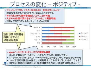 Copyright © Software Research Associates, Inc. All Rights Reserved
プロセスの変化 – ポジティブ -
• プロトタイプが早くできると説明も早く，意見を貰いやすい
• 曖昧な要求でもとりあえず作り始めることができる
• 作ったものから要件を確定していくことが可能
• 大まかな処理の流れをすぐにフローとして実装可能
• 設計とプログラミングのイテレーションが容易
• Injectノードとデバッグノードでの確認も容易
• ほんの少数のファイルをリリースするだけでよく，管理しやすい
• ユニットテストはカスタムフローやAPI単位しかできないが，不安は少なかった
• コード管理だけ課題・・・完成した開発環境になればすばらしいものになりそう
• （保守は）基本的に容易だが，開発環境を残さないと詳細を確認し辛かった
設計以降の問題を
指摘しながらも，
好意的な表現
 