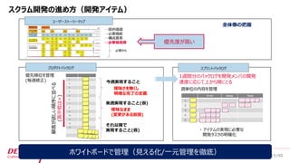 /40
Developers Summit, Feb. 16th 2018 / Seiichi Koizumi / Digital Innovation, Engineering Research & Development
© DENSO CORPORATION All RightsReserved.
スクラム開発の進め方（開発アイテム）
…提供価値
…必要機能
…構成要素
…必要最低限
プロダクトバックログ スプリントバックログ
To Do Doing Done
１
２
３
４
５
１
２
３
４
５
６
７
８
９
10
11
12
13
週単位の内容を管理
優先順位を管理
(毎週修正)
必要かも
優先度が高い
今週実現すること
来週実現すること(仮)
ホワイトボードで管理（見える化/一元管理を徹底）
それ以降で
実現すること(仮)
曖昧さを無くし
明確な完了の定義
曖昧なまま
(変更がある前提)
全体像の把握
ユーザーストーリーマップ
・ アイテムの実現に必要な
開発タスクの明確化
19
顧客が欲しい順序に並べる
(高中低は×)
1週間分のバックログを開発メンバの開発
速度に応じて上から順にとる
 
