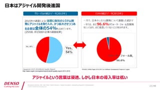 /40
Developers Summit, Feb. 16th 2018 / Seiichi Koizumi / Digital Innovation, Engineering Research & Development
© DENSO CORPORATION All RightsReserved.
日本はアジャイル開発後進国
アジャイルという言葉は浸透、しかし日本の導入率は低い
22
 