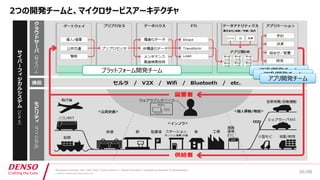 /40
Developers Summit, Feb. 16th 2018 / Seiichi Koizumi / Digital Innovation, Engineering Research & Development
© DENSO CORPORATION All RightsReserved.
2つの開発チームと、マイクロサービスアーキテクチャ
プラットフォーム開発チーム アプリ開発チーム
アプリ開発チーム
アプリ開発チーム
30
 