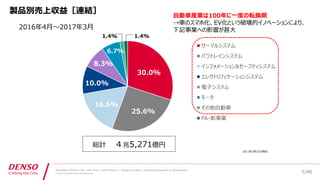 /40
Developers Summit, Feb. 16th 2018 / Seiichi Koizumi / Digital Innovation, Engineering Research & Development
© DENSO CORPORATION All RightsReserved.
製品別売上収益［連結］
2016年4月～2017年3月
2017年3月31日現在
サーマルシステム
パワトレインシステム
インフォメーション&セーフティシステム
エレクトリフィケーションシステム
電子システム
モータ
その他自動車
FA・新事業
30.0%
25.6%
10.0%
8.3%
6.7%
1.4% 1.4%
総計 ４兆5,271億円
16.6%
5
自動車産業は100年に一度の転換期
→車のスマホ化、EV化という破壊的イノベーションにより、
下記事業への影響が甚大
 