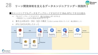 リーン開発体制を⽀えるデータエンジニアリング〜実践例１28
■⾮エンジニアでもデータをアップロードするだけで Web APIにできる仕組み
• TSV をアップロードするだけで、誰でも⾃由に API を作れる
→常時20くらいのAPIが更新/利⽤されている
• 書き込み側はS3 + SNS + SQS の構成（以前は Lambda を挟んでいたが、最近簡素化した）
• APIにGKEを利⽤したかった
 