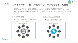 これまでのリーン開発体制でチャレンジできなかった課題49
ü 新規プロダクト・新機能開発において、利⽤する基盤が既存リソースのた
め、既存の開発環境やプロダクト・開発スケジュールに依存せざるを得な
かった
画⾯（密結合） 画⾯（疎結合）
これまでの環境 チャレンジしたい環境
ü システムの密結合による開発の限界
ü 利⽤リソースの制限あり
ü プログラムの疎結合を⽬指す
ü 既存システムからの脱却
API
 