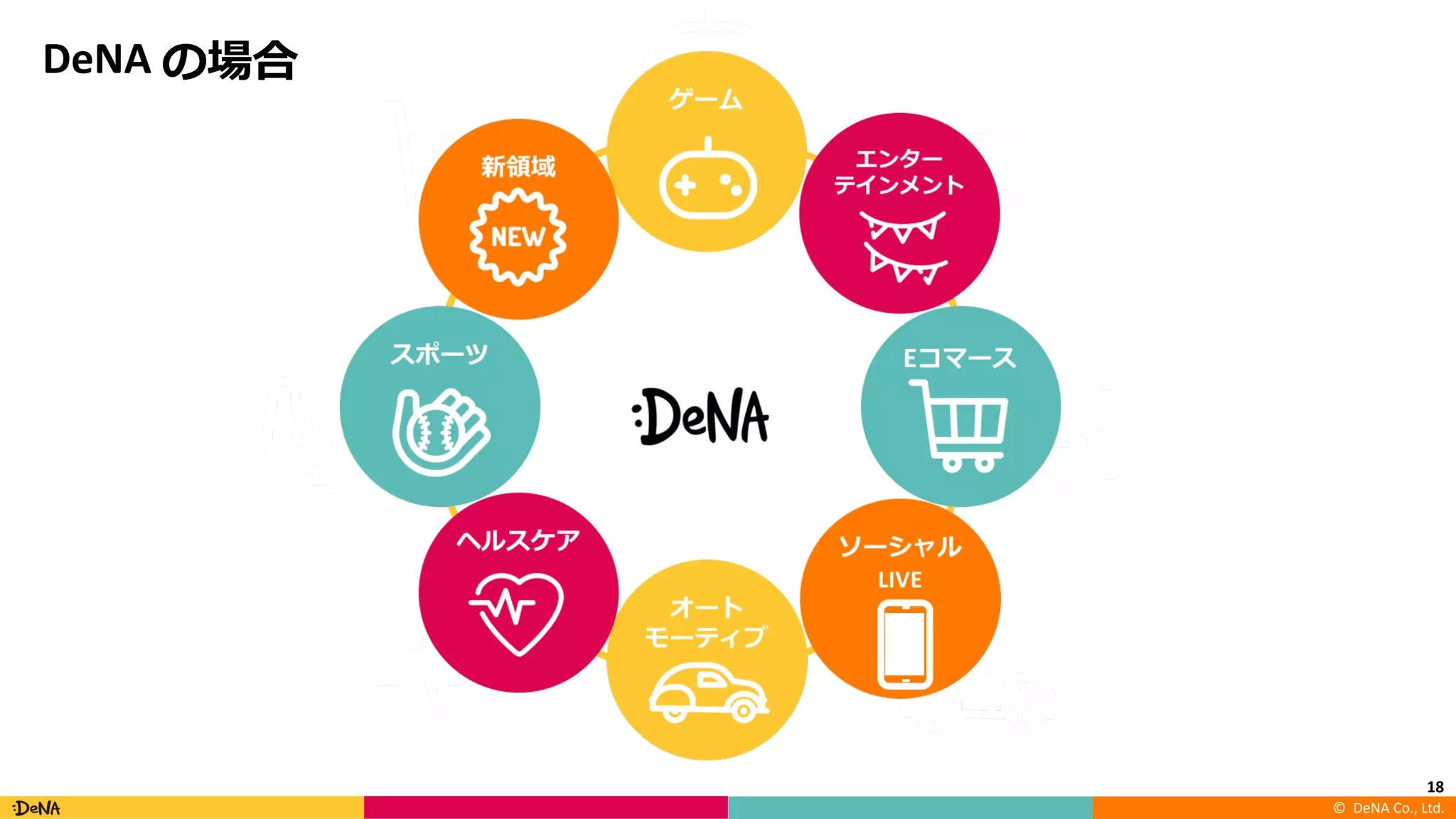 ©		DeNA Co.,	Ltd.
DeNA	の場合
18
 