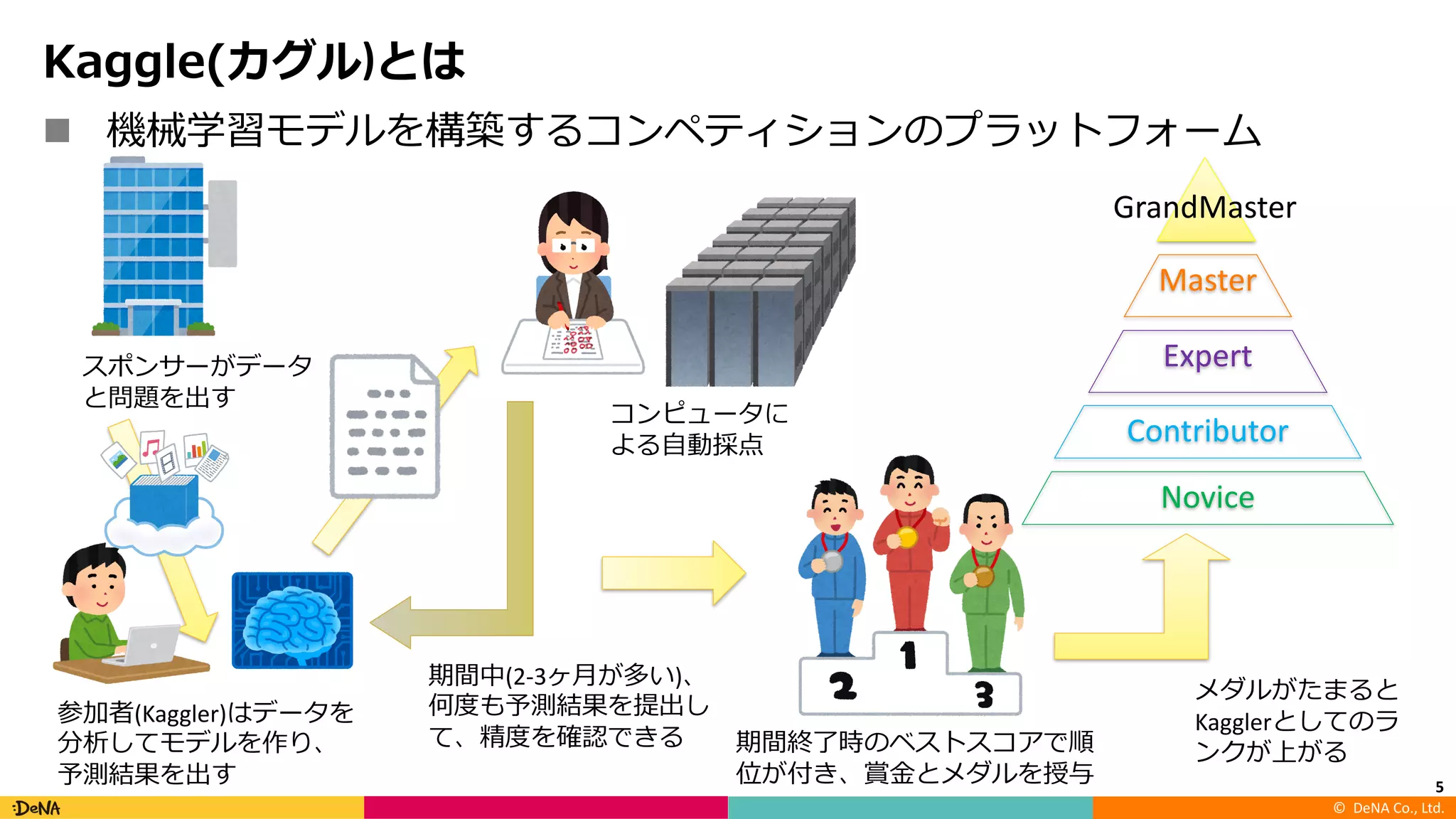 ©		DeNA Co.,	Ltd.
n 機械学習モデルを構築するコンペティションのプラットフォーム
Kaggle(カグル)とは
5
スポンサーがデータ
と問題を出す
参加者(Kaggler)はデータを
分析してモデルを作り、
予測結果を出す
期間中(2-3ヶ⽉が多い)、
何度も予測結果を提出し
て、精度を確認できる
コンピュータに
よる⾃動採点
期間終了時のベストスコアで順
位が付き、賞⾦とメダルを授与
Master
Expert
Contributor
Novice
GrandMaster
メダルがたまると
Kagglerとしてのラ
ンクが上がる
 