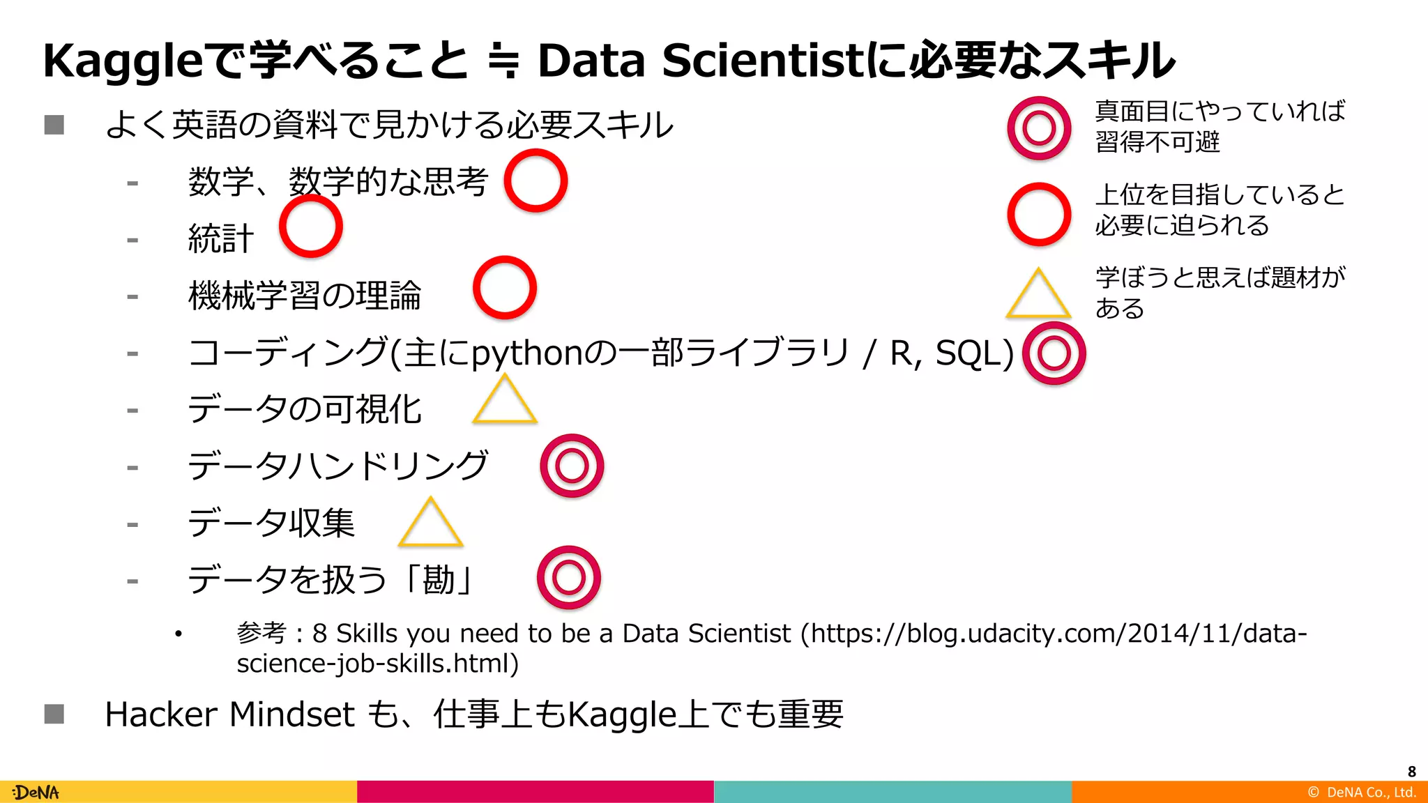 ©		DeNA Co.,	Ltd.
Kaggleで学べること ≒ Data Scientistに必要なスキル
n よく英語の資料で⾒かける必要スキル
⁃ 数学、数学的な思考
⁃ 統計
⁃ 機械学習の理論
⁃ コーディング(主にpythonの⼀部ライブラリ / R, SQL)
⁃ データの可視化
⁃ データハンドリング
⁃ データ収集
⁃ データを扱う「勘」
• 参考：8 Skills you need to be a Data Scientist (https://blog.udacity.com/2014/11/data-
science-job-skills.html)
n Hacker Mindset も、仕事上もKaggle上でも重要
8
真⾯⽬にやっていれば
習得不可避
上位を⽬指していると
必要に迫られる
学ぼうと思えば題材が
ある
 