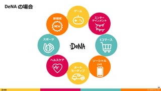 ©		DeNA Co.,	Ltd.
DeNA	の場合
18
 