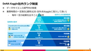 ©		DeNA Co.,	Ltd.
DeNA	Kaggle社内ランク制度
n データサイエンス部⾨内の制度
n 業務時間の⼀定割合(通常は20-30%をKaggleに投⼊して良い)
⁃ 毎年⼀定の結果を出すことが条件
19
 
