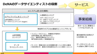 ©		DeNA Co.,	Ltd.
DeNAのデータサイエンティストの役割
20
分析を⾏う 組織体制
AIアルゴリズム系エンジニア
AI研究開発エンジニア
データサイエンティスト (Kaggler)
AI	基盤系エンジニア
AIデータエンジニア
AI・分析ツールエンジニア
AI・分析インフラエンジニア
分散基盤エンジニア
AIシステム部 (全社横断)
AI研究開発
エンジニア
データ
サイエンティスト
• コンピュータビジョン、深層強化学習等の
AI研究領域に⾼い専⾨性を持つ
• ⽇々、最新研究動向をウォッチし、
専⾨技術を活⽤して事業貢献する
• サービス・事業の抱える分析課題を解くことに燃える集団
• ⼿段を問わず、最⾼の分析結果を出すことに泥臭くコミット
サービス
事業組織
各サービスに事業をリ
ードするプロがいる
実装周りのプロはAI基盤系エンジニアがいる
最先端研究の活⽤のプ
ロは別途いる
データサイエンティス
トは強みに集中できる
 