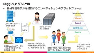 ©		DeNA Co.,	Ltd.
n 機械学習モデルを構築するコンペティションのプラットフォーム
Kaggle(カグル)とは
5
スポンサーがデータ
と問題を出す
参加者(Kaggler)はデータを
分析してモデルを作り、
予測結果を出す
期間中(2-3ヶ⽉が多い)、
何度も予測結果を提出し
て、精度を確認できる
コンピュータに
よる⾃動採点
期間終了時のベストスコアで順
位が付き、賞⾦とメダルを授与
Master
Expert
Contributor
Novice
GrandMaster
メダルがたまると
Kagglerとしてのラ
ンクが上がる
 