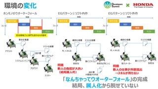 環境の変化
ホンモノのウオーターフォール
アナリスト
システムエンジニア
要求定義書
設計書
プログラマ
動くソフトウェア
テスト仕様書
EGパターン①ソフト内作
PL＋みんな
構想仕様書
各担当
テスト仕様書
各担当(同じ人)
EGパターン②ソフト外作
PL＋みんな
構想仕様書
協力メーカー
動くソフトウェア
各担当
設計書
大概後から作成
テスト仕様書
動くソフトウェア
テスター
問題
新人の負担が大きい
（結局属人的）
問題
新人の仕事が外部流出
→スキルが育たない
担当領域ごとに部門も変わるのが通常
「なんちゃってウオーターフォール」の完成
結局、属人化から脱せていない
要件定義
設計
開発
テスト
時間
フェーズ
要件定義
設計
開発
テスト
時間
フェーズ
要件定義
設計
開発
テスト
時間
フェーズ
 