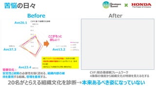 苦悩の日々
20名がとらえる組織文化を診断→本来あるべき姿になっていない
Before After
Ave26.1
Ave37.3
Ave23.4
Ave13.2
ここがもっと
欲しい！
官僚文化：
安定性と統制の必要性を強く認める、組織内部の維
持を重視する組織。管理を重視する。
CVF:競合価値観フレームワーク
4象限の強度から組織文化の特徴を見える化する
 