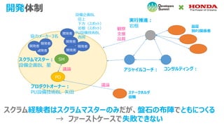 開発体制
SM
開発者
開発者
PO
ステークホルダ
役職
アジャイルコーチ：
観察
支援
品質
コンサルティング：
開発者
開発者 開発者
開発者
開発者
スクラム経験者はスクラムマスターのみだが、盤石の布陣でともにつくる
→ ファーストケースで失敗できない
品証
別PJ関係者
プロダクトオーナー：
PU設備技術BL 矢田
スクラムマスター：
設備企画BL 星
設備企画BL
田上
下方（スポット）
岩根（スポット）
PU設備技術BL
西岡協力メーカー3名
実行推進：
岩根
議論
議論
 