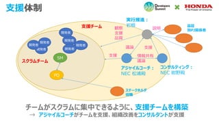 支援体制
SM
開発者
開発者
PO
スクラムチーム
ステークホルダ
役職
アジャイルコーチ：
NEC 松浦殿
支援
議論
観察
支援
品質
コンサルティング：
NEC 紺野殿
支援
情報共有
議論
開発者
開発者 開発者
開発者
開発者
チームがスクラムに集中できるように、支援チームを構築
→ アジャイルコーチがチームを支援、組織改善をコンサルタントが支援
説明
品証
別PJ関係者
実行推進：
岩根支援チーム
 