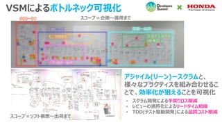 VSMによるボトルネック可視化
アジャイル(リーン)ースクラムと、
様々なプラクティスを組み合わせるこ
とで、効率化が狙えることを可視化
スコープ＝企画～運用まで
スコープ＝ソフト構想～出荷まで
• スクラム開発による手戻りロス削減
• レビューの適所化によるリードタイム短縮
• TDD(テスト駆動開発)による品質コスト削減
 