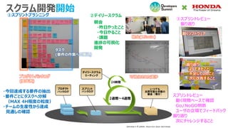 スクラム開発開始
①スプリントプランニング
プロダクトバックログ
(要件表)
タスク
(要件の作業への落込)
②デイリースクラム
朝会
・昨日やったこと
・今日やること
・課題
進捗の可視化
開発
・今回達成する要件の抽出
・要件ごとにタスクへ分解
（MAX 4H程度の粒度）
・チームの生産性から達成
見通しの確認
可視化された進捗
③スプリントレビュー
振り返り
動くソフトウェア
朝会(15min)
振り返り
よくできたこと
不足していたこと
次に改善すること
スプリントレビュー
動く現物ベースで確認
Go/NoGO判断
ユーザの立場でフィードバック
振り返り
次にチャレンジすること
 