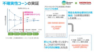 不確実性コーンの実証
検討・作成時間 約800H
101,437文字
5,738行
現在も有効な部分だけ再
抽出（古新聞は削除）
した結果。。。
26,365文字 (約25%)
1,888行 (約32%)
構想検討会
(仕様FIXのイベント)
アジャイルトライアル決定前に作成の
フルスペック仕様書
約1/4しか残っていなかっ
た。これまでのやり方は
「作りすぎの無駄」を包含
企画 要件定義 基本設計 詳細設計 実装・ﾃｽﾄ
16.0x 6.25x 2.25x
1.56x
1.21x
コンセプト決定 要件定義完了 基本仕様完 詳細仕様完 テスト完
相
対
的
な
コ
ス
ト
『ソフトウェア見積り ～人月の暗黙知を解き明かす～』（スティーブ・マコネル 著）を参考に作図
プロダクトスケジュール
 