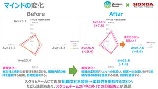 マインドの変化
スクラムチームにて再度組織文化を診断→柔軟性を重視する文化へ
ただし課題もあり。スクラムチームの「中と外」での分断防止が課題
Before After
Ave33.9
(+7.8)
Ave26.9
(-10.4)
Ave21.6
(-1.8)
Ave17.6
(+4.4)
Ave26.1
Ave37.3
Ave23.4
Ave13.2
家族文化：
組織の柔軟性や人々への気遣い、顧客への心遣いを伴う組
織内部の維持を重視する組織。協調を重視する。
官僚文化：
安定性と統制の必要性を強く認める、組織内部の維
持を重視する組織。管理を重視する。
まだもう少し
欲しい！
 
