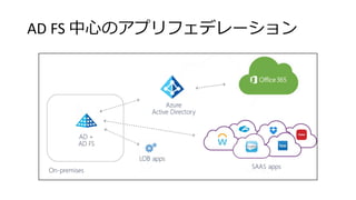 AD FS 中心のアプリフェデレーション
 