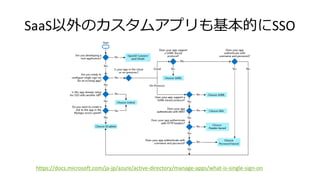 SaaS以外のカスタムアプリも基本的にSSO
https://docs.microsoft.com/ja-jp/azure/active-directory/manage-apps/what-is-single-sign-on
 