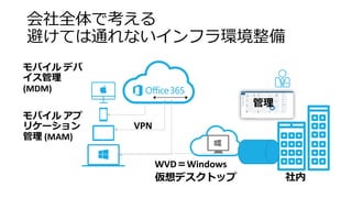 会社全体で考える
避けては通れないインフラ環境整備
モバイル デバ
イス管理
(MDM)
モバイル アプ
リケーション
管理 (MAM)
管理
社内
WVD＝Windows
仮想デスクトップ
VPN
 