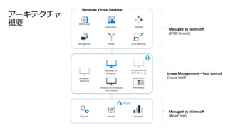 Web access
Diagnostics Gateway
Management Broker Load balancing
Windows 10 Enterprise
multi-session
Windows Server
2012 R2 and up
RemoteApp
Windows 7
Enterprise
Windows 10
Enterprise
Compute Storage Compute
アーキテクチャ
概要
 