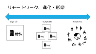 リモートワーク、進化・形態
Single Site Multiple Site Remote First
 