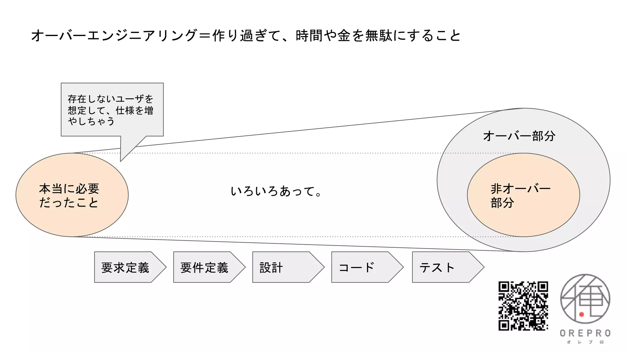 オーバーエンジニアリング＝作り過ぎて、時間や金を無駄にすること
本当に必要
だったこと
非オーバー
部分
オーバー部分
いろいろあって。
要求定義 要件定義 設計 コード テスト
存在しないユーザを
想定して、仕様を増
やしちゃう
 