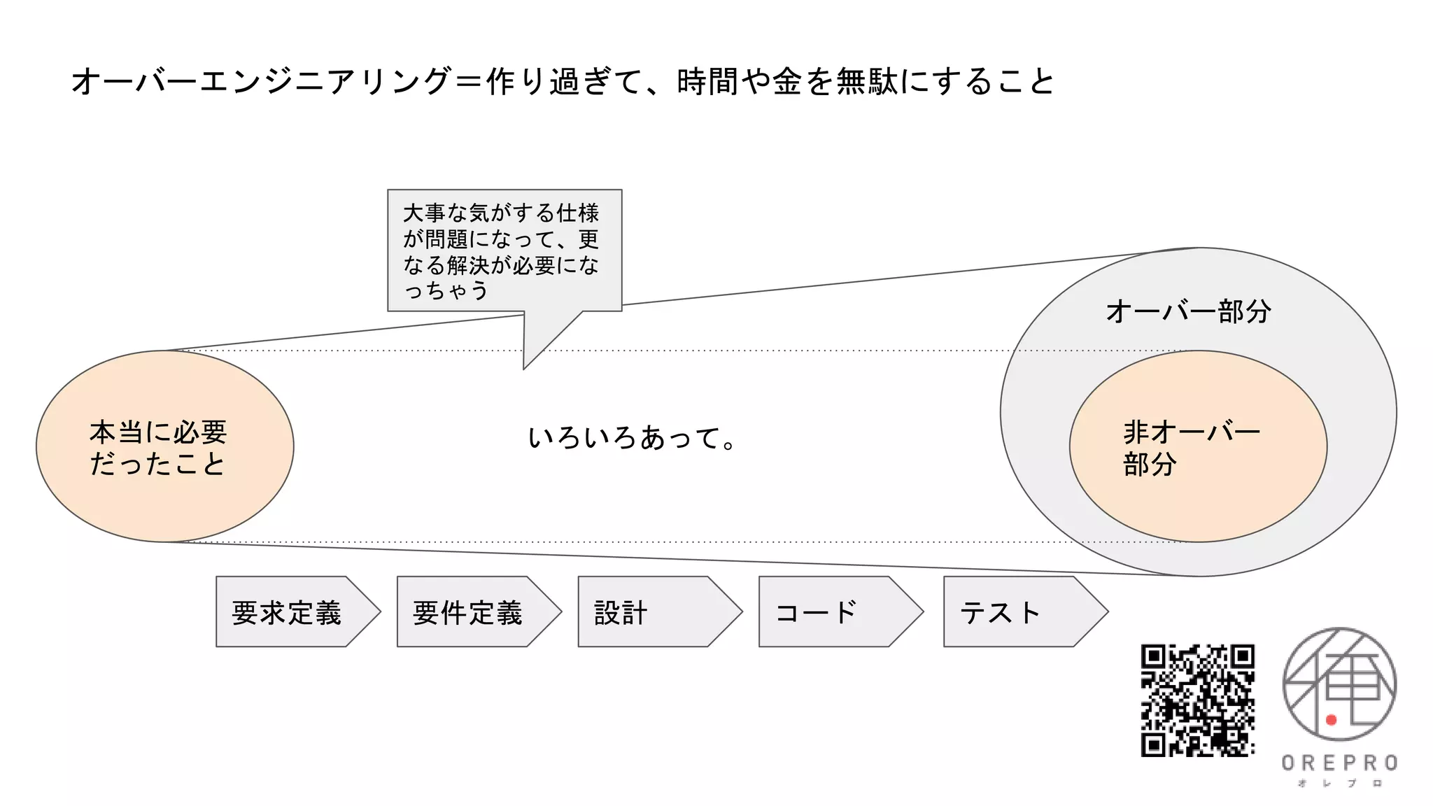 オーバーエンジニアリング＝作り過ぎて、時間や金を無駄にすること
本当に必要
だったこと
非オーバー
部分
オーバー部分
いろいろあって。
要求定義 要件定義 設計 コード テスト
大事な気がする仕様
が問題になって、更
なる解決が必要にな
っちゃう
 