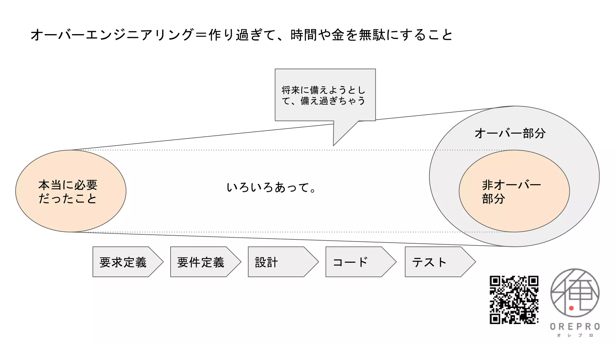 オーバーエンジニアリング＝作り過ぎて、時間や金を無駄にすること
本当に必要
だったこと
非オーバー
部分
オーバー部分
いろいろあって。
要求定義 要件定義 設計 コード テスト
将来に備えようとし
て、備え過ぎちゃう
 