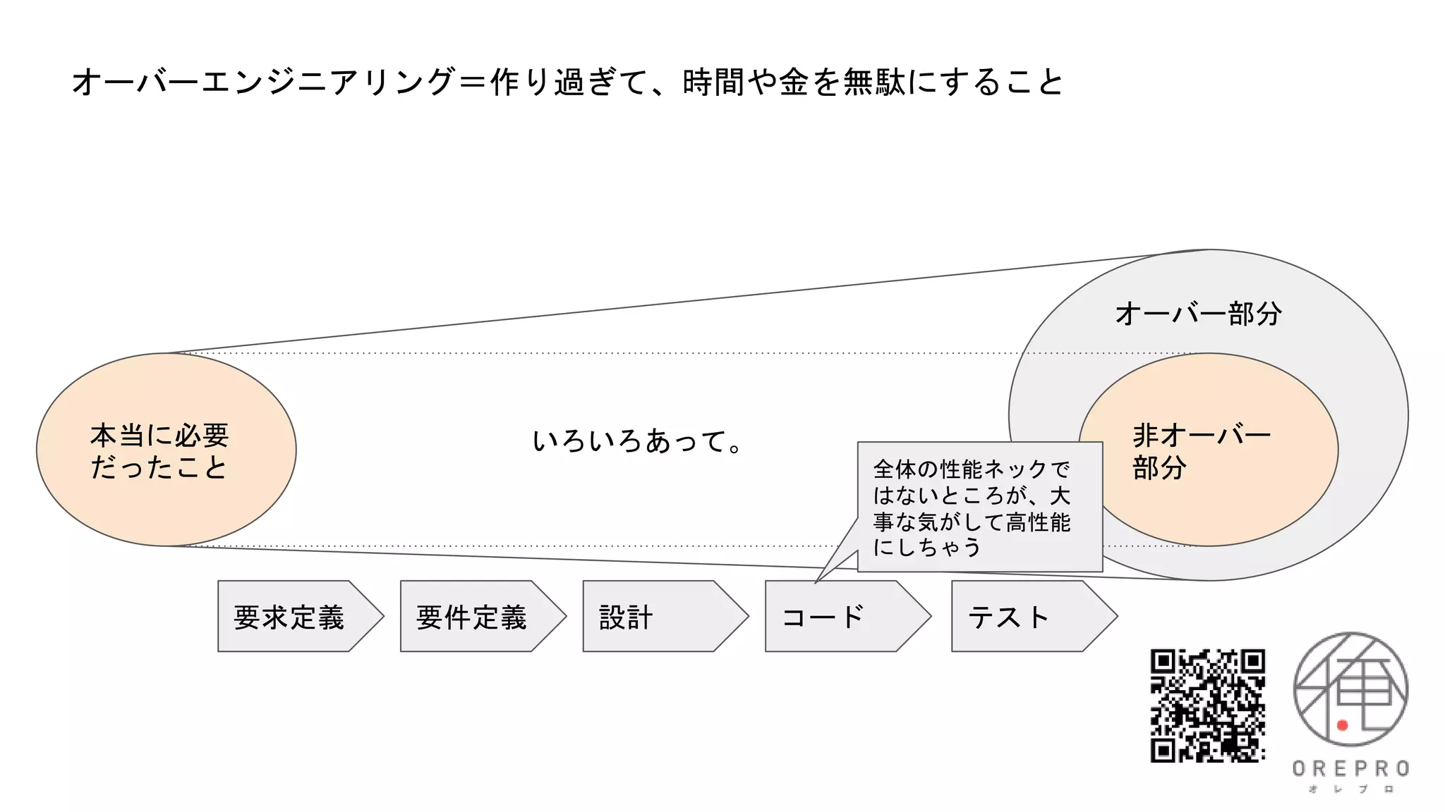 オーバーエンジニアリング＝作り過ぎて、時間や金を無駄にすること
本当に必要
だったこと
非オーバー
部分
オーバー部分
いろいろあって。
要求定義 要件定義 設計 コード テスト
全体の性能ネックで
はないところが、大
事な気がして高性能
にしちゃう
 