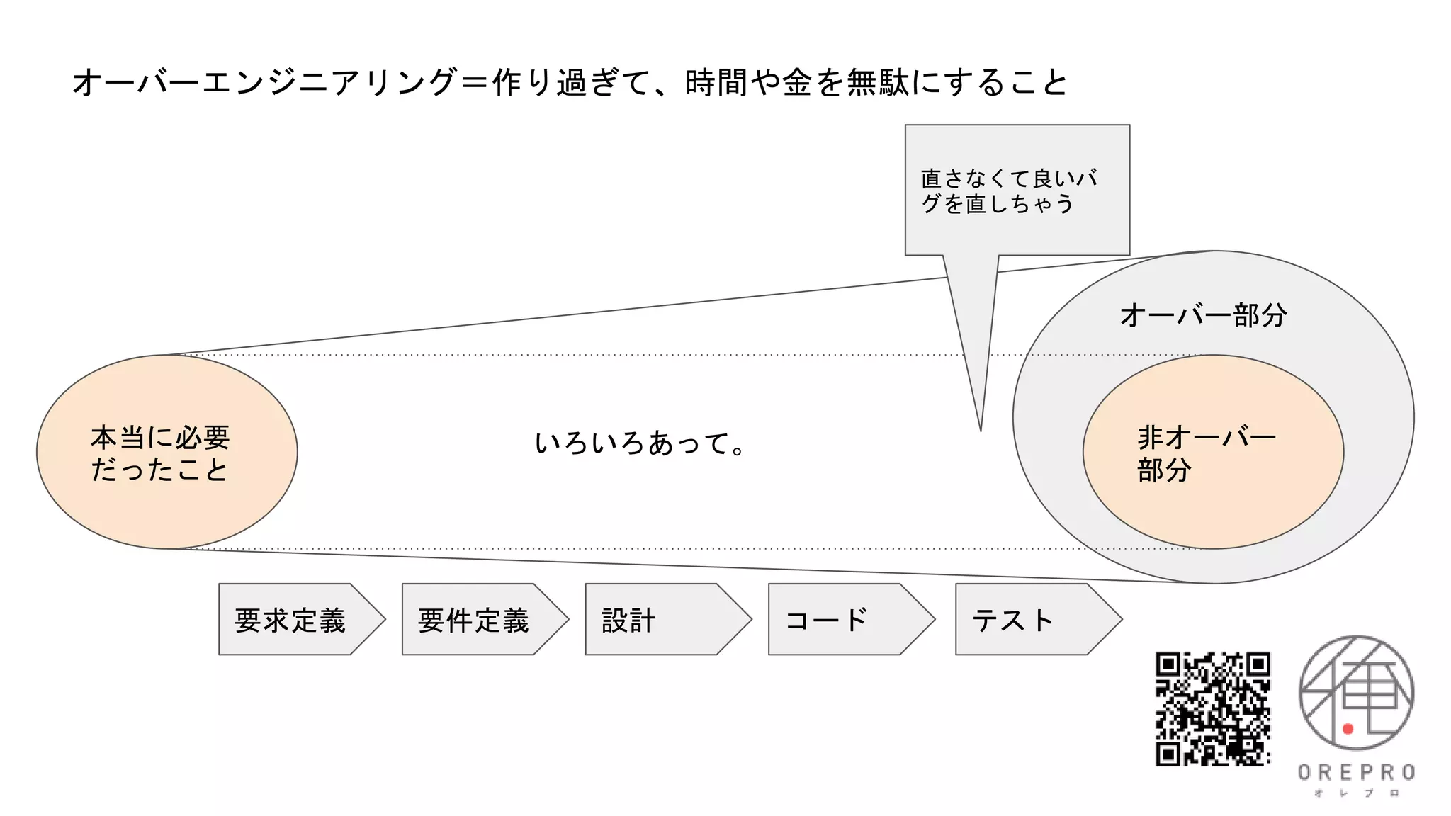 オーバーエンジニアリング＝作り過ぎて、時間や金を無駄にすること
本当に必要
だったこと
非オーバー
部分
オーバー部分
いろいろあって。
要求定義 要件定義 設計 コード テスト
直さなくて良いバ
グを直しちゃう
 