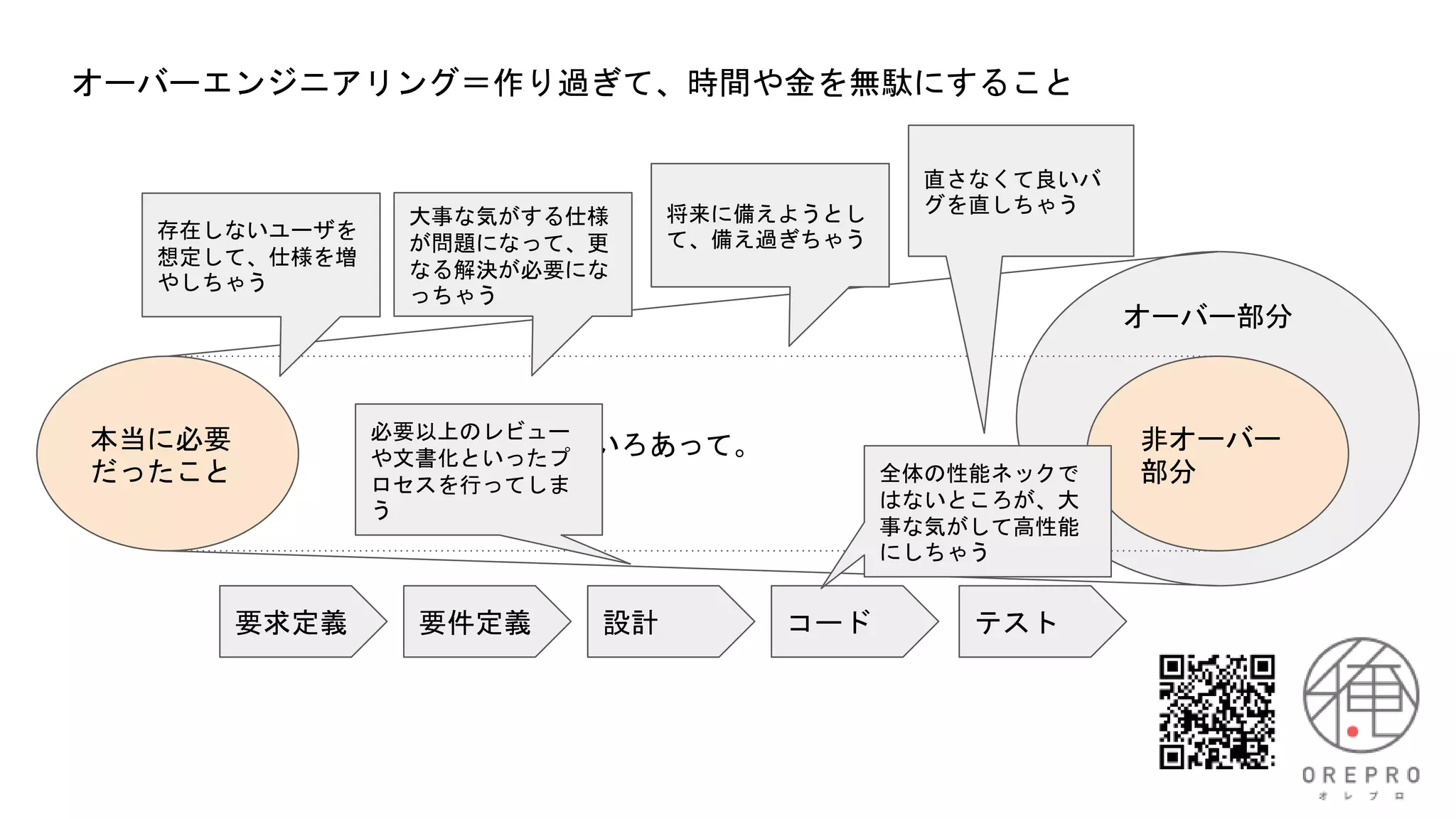 オーバーエンジニアリング＝作り過ぎて、時間や金を無駄にすること
本当に必要
だったこと
非オーバー
部分
オーバー部分
いろいろあって。
要求定義 要件定義 設計 コード テスト
存在しないユーザを
想定して、仕様を増
やしちゃう
直さなくて良いバ
グを直しちゃう
大事な気がする仕様
が問題になって、更
なる解決が必要にな
っちゃう
全体の性能ネックで
はないところが、大
事な気がして高性能
にしちゃう
将来に備えようとし
て、備え過ぎちゃう
必要以上のレビュー
や文書化といったプ
ロセスを行ってしま
う
 
