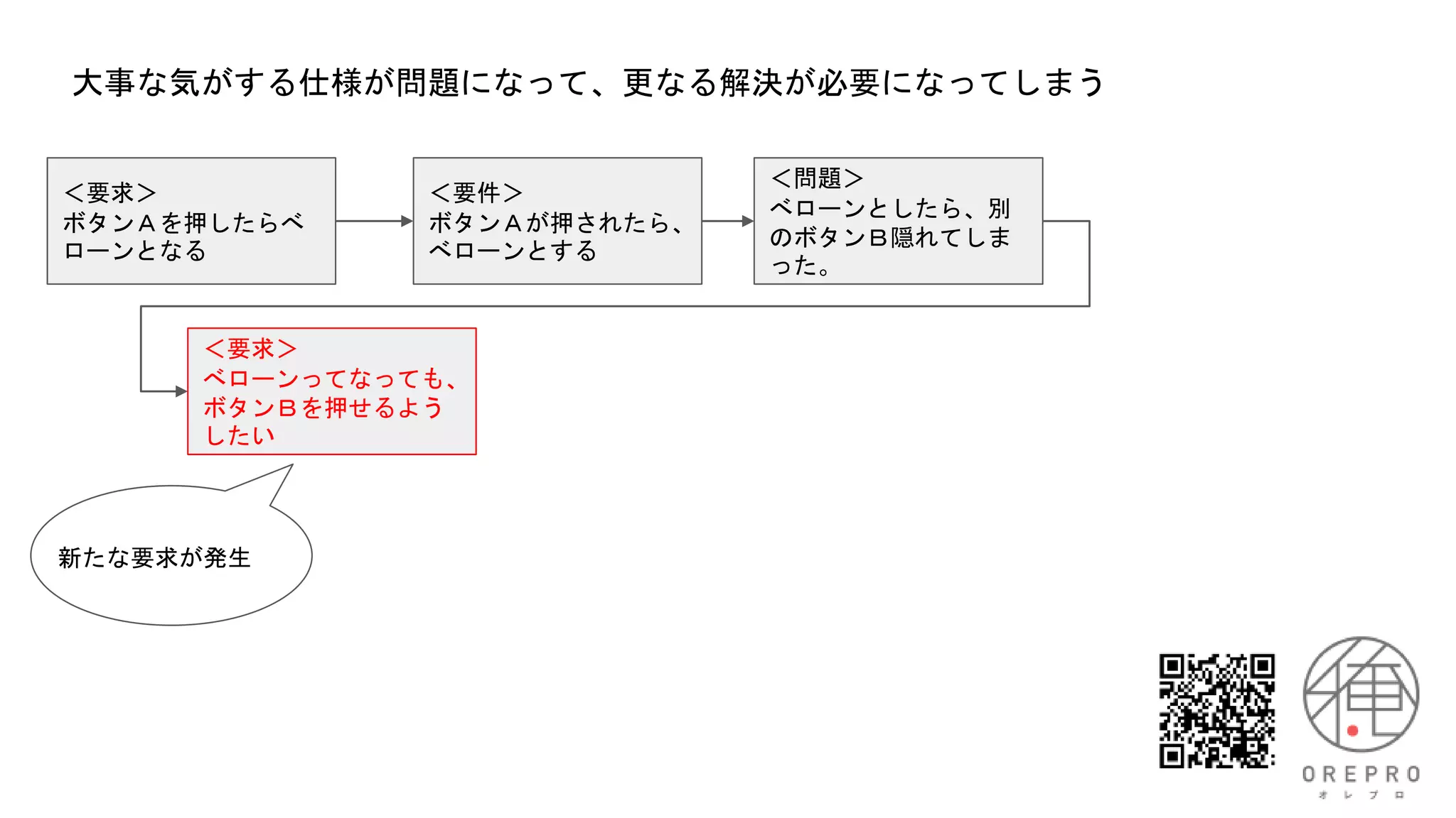 ＜要求＞
ボタンＡを押したらべ
ローンとなる
＜要件＞
ボタンＡが押されたら、
べローンとする
＜問題＞
べローンとしたら、別
のボタンＢ隠れてしま
った。
大事な気がする仕様が問題になって、更なる解決が必要になってしまう
＜要求＞
べローンってなっても、
ボタンＢを押せるよう
したい
新たな要求が発生
 