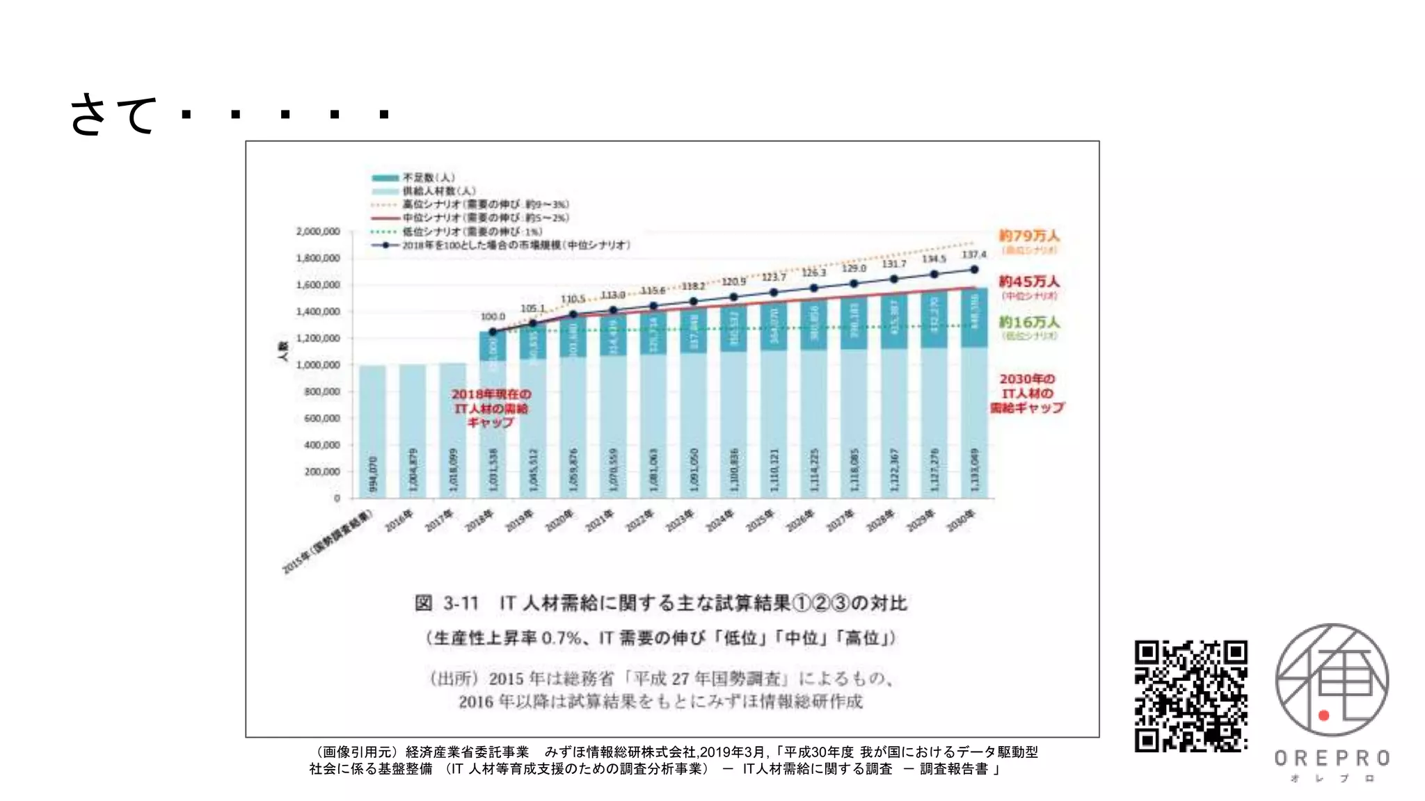 さて・・・・・
（画像引用元）経済産業省委託事業 みずほ情報総研株式会社,2019年3月,「平成30年度 我が国におけるデータ駆動型
社会に係る基盤整備 （IT 人材等育成支援のための調査分析事業） － IT人材需給に関する調査 － 調査報告書 」
 