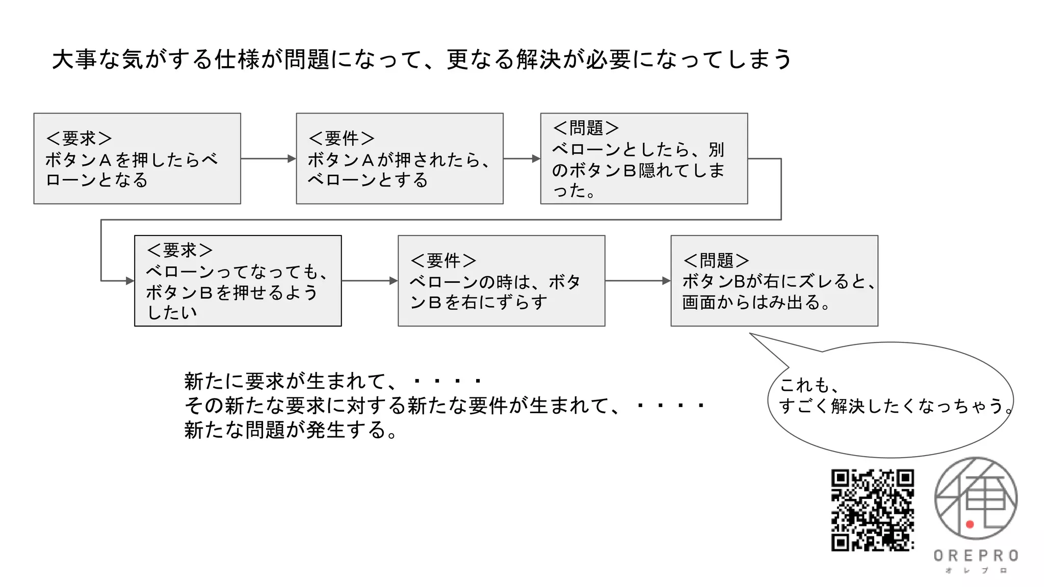 ＜要求＞
ボタンＡを押したらべ
ローンとなる
＜要件＞
ボタンＡが押されたら、
べローンとする
＜問題＞
べローンとしたら、別
のボタンＢ隠れてしま
った。
大事な気がする仕様が問題になって、更なる解決が必要になってしまう
＜要求＞
べローンってなっても、
ボタンＢを押せるよう
したい
＜要件＞
べローンの時は、ボタ
ンＢを右にずらす
＜問題＞
ボタンBが右にズレると、
画面からはみ出る。
これも、
すごく解決したくなっちゃう。
新たに要求が生まれて、・・・・
その新たな要求に対する新たな要件が生まれて、・・・・
新たな問題が発生する。
 