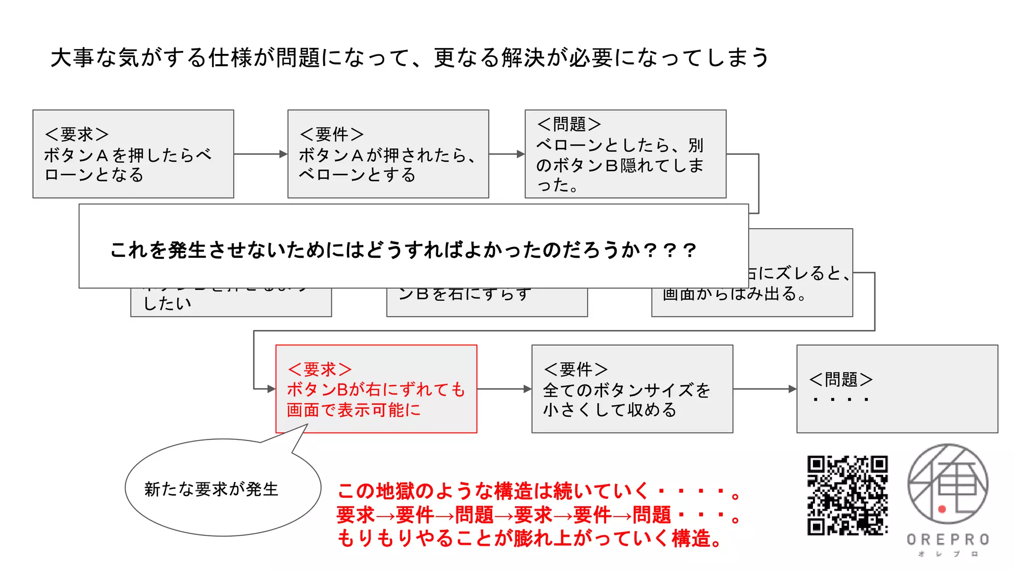 ＜要求＞
ボタンＡを押したらべ
ローンとなる
＜要件＞
ボタンＡが押されたら、
べローンとする
＜問題＞
べローンとしたら、別
のボタンＢ隠れてしま
った。
大事な気がする仕様が問題になって、更なる解決が必要になってしまう
＜要求＞
べローンってなっても、
ボタンＢを押せるよう
したい
＜要件＞
べローンの時は、ボタ
ンＢを右にずらす
＜問題＞
ボタンBが右にズレると、
画面からはみ出る。
＜要求＞
ボタンBが右にずれても
画面で表示可能に
＜要件＞
全てのボタンサイズを
小さくして収める
＜問題＞
・・・・
新たな要求が発生 この地獄のような構造は続いていく・・・・。
要求→要件→問題→要求→要件→問題・・・。
もりもりやることが膨れ上がっていく構造。
これを発生させないためにはどうすればよかったのだろうか？？？
 