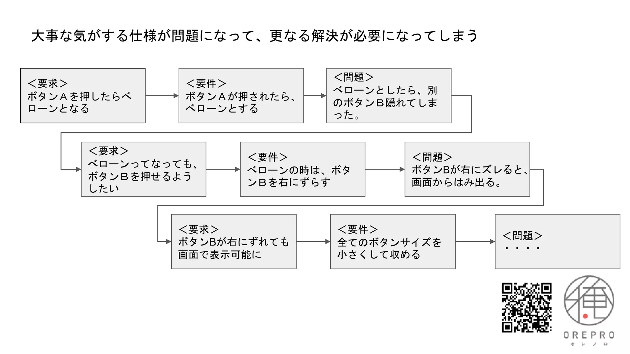 ＜要求＞
ボタンＡを押したらべ
ローンとなる
＜要件＞
ボタンＡが押されたら、
べローンとする
＜問題＞
べローンとしたら、別
のボタンＢ隠れてしま
った。
大事な気がする仕様が問題になって、更なる解決が必要になってしまう
＜要求＞
べローンってなっても、
ボタンＢを押せるよう
したい
＜要件＞
べローンの時は、ボタ
ンＢを右にずらす
＜問題＞
ボタンBが右にズレると、
画面からはみ出る。
＜要求＞
ボタンBが右にずれても
画面で表示可能に
＜要件＞
全てのボタンサイズを
小さくして収める
＜問題＞
・・・・
 