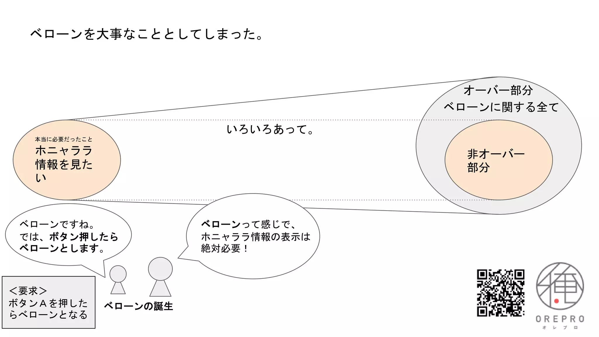 ベローンを大事なこととしてしまった。
本当に必要だったこと
ホニャララ
情報を見た
い
非オーバー
部分
オーバー部分
いろいろあって。
ベローンに関する全て
ベローンって感じで、
ホニャララ情報の表示は
絶対必要！
ベローンですね。
では、ボタン押したら
ベローンとします。
ベローンの誕生
＜要求＞
ボタンＡを押した
らべローンとなる
 