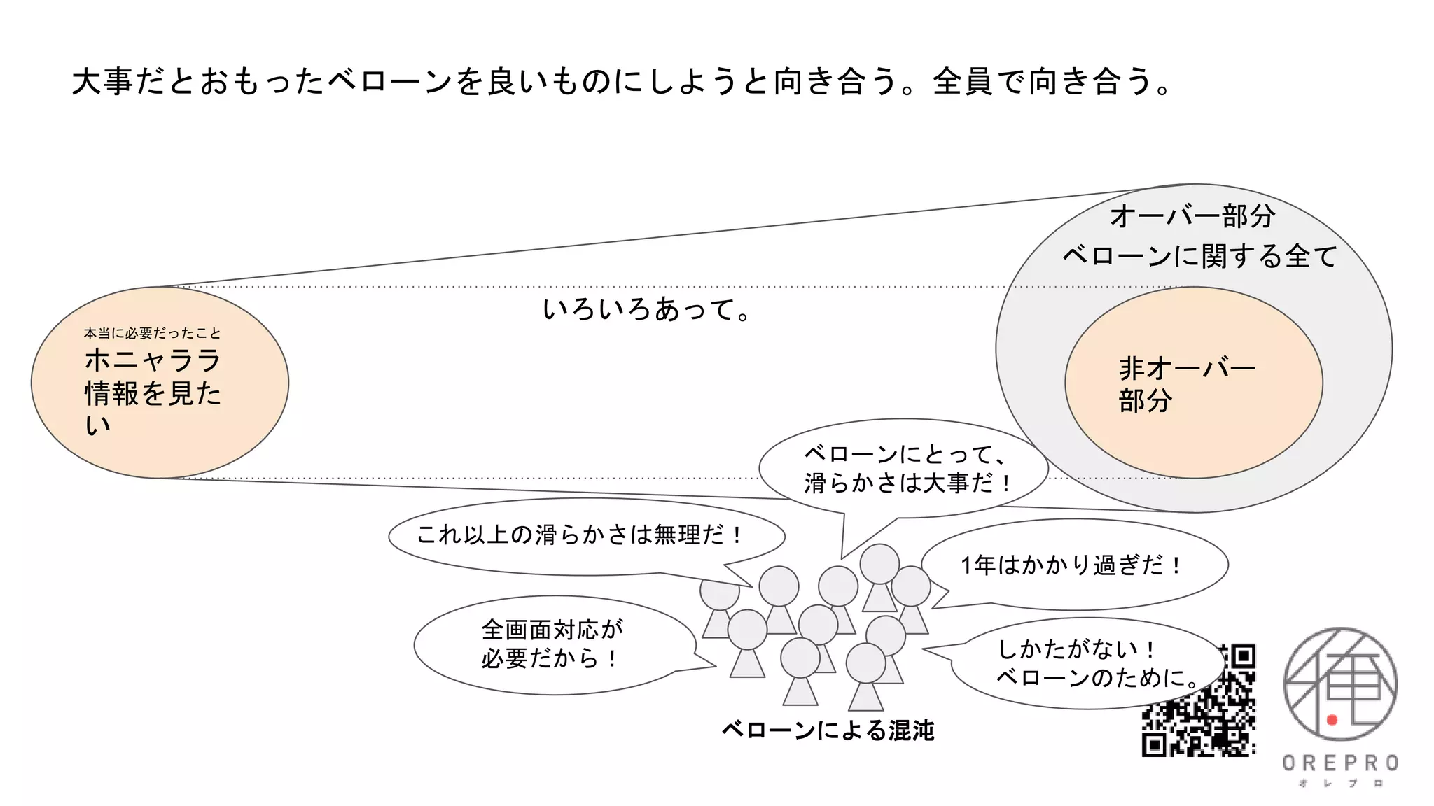 大事だとおもったベローンを良いものにしようと向き合う。全員で向き合う。
本当に必要だったこと
ホニャララ
情報を見た
い
非オーバー
部分
オーバー部分
いろいろあって。
ベローンによる混沌
ベローンに関する全て
ベローンにとって、
滑らかさは大事だ！
1年はかかり過ぎだ！
これ以上の滑らかさは無理だ！
全画面対応が
必要だから！ しかたがない！
ベローンのために。
 