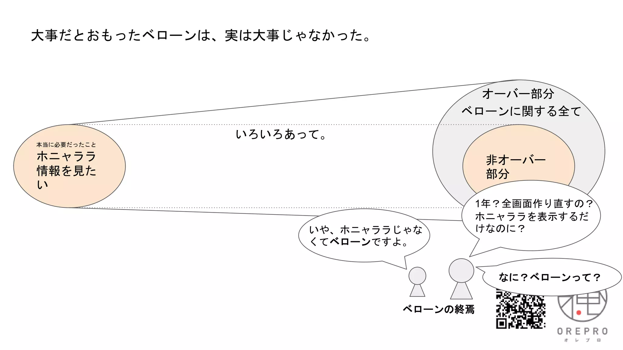大事だとおもったベローンは、実は大事じゃなかった。
本当に必要だったこと
ホニャララ
情報を見た
い
非オーバー
部分
オーバー部分
いろいろあって。
ベローンに関する全て
1年？全画面作り直すの？
ホニャララを表示するだ
けなのに？
いや、ホニャララじゃな
くてベローンですよ。
ベローンの終焉
なに？ベローンって？
 