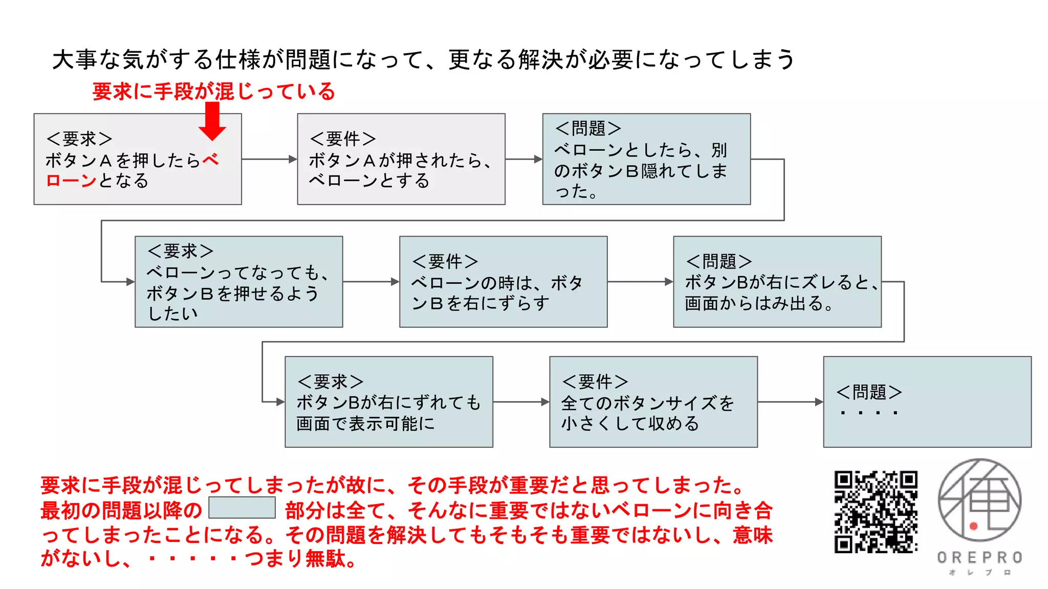 ＜要求＞
ボタンＡを押したらべ
ローンとなる
＜要件＞
ボタンＡが押されたら、
べローンとする
＜問題＞
べローンとしたら、別
のボタンＢ隠れてしま
った。
大事な気がする仕様が問題になって、更なる解決が必要になってしまう
＜要求＞
べローンってなっても、
ボタンＢを押せるよう
したい
＜要件＞
べローンの時は、ボタ
ンＢを右にずらす
＜問題＞
ボタンBが右にズレると、
画面からはみ出る。
＜要求＞
ボタンBが右にずれても
画面で表示可能に
＜要件＞
全てのボタンサイズを
小さくして収める
＜問題＞
・・・・
要求に手段が混じってしまったが故に、その手段が重要だと思ってしまった。
最初の問題以降の 部分は全て、そんなに重要ではないベローンに向き合
ってしまったことになる。その問題を解決してもそもそも重要ではないし、意味
がないし、・・・・・つまり無駄。
要求に手段が混じっている
 