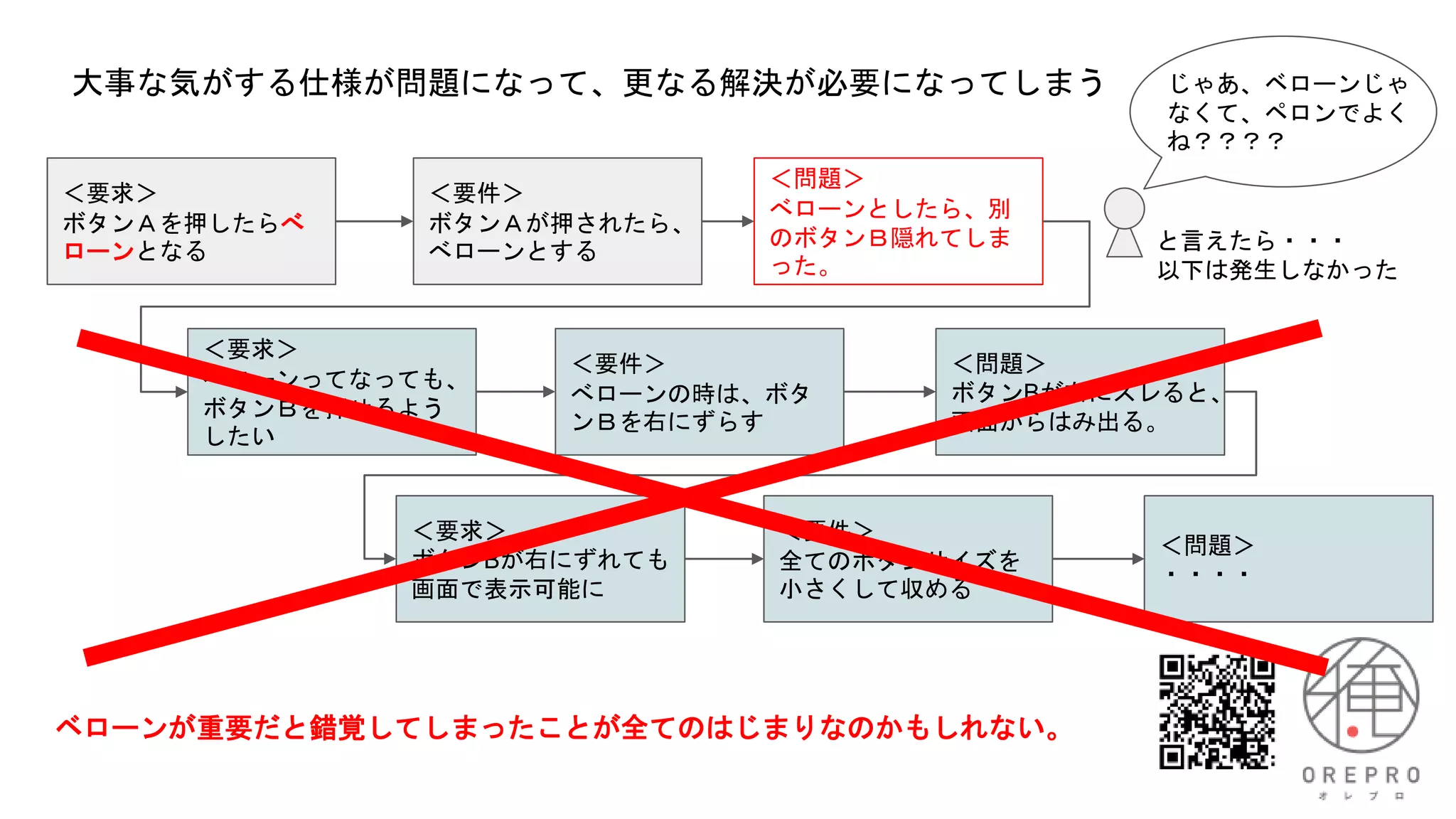 ＜要求＞
ボタンＡを押したらべ
ローンとなる
＜要件＞
ボタンＡが押されたら、
べローンとする
＜問題＞
べローンとしたら、別
のボタンＢ隠れてしま
った。
大事な気がする仕様が問題になって、更なる解決が必要になってしまう
＜要求＞
べローンってなっても、
ボタンＢを押せるよう
したい
＜要件＞
べローンの時は、ボタ
ンＢを右にずらす
＜問題＞
ボタンBが右にズレると、
画面からはみ出る。
＜要求＞
ボタンBが右にずれても
画面で表示可能に
＜要件＞
全てのボタンサイズを
小さくして収める
＜問題＞
・・・・
じゃあ、ベローンじゃ
なくて、ペロンでよく
ね？？？？
と言えたら・・・
以下は発生しなかった
ベローンが重要だと錯覚してしまったことが全てのはじまりなのかもしれない。
 